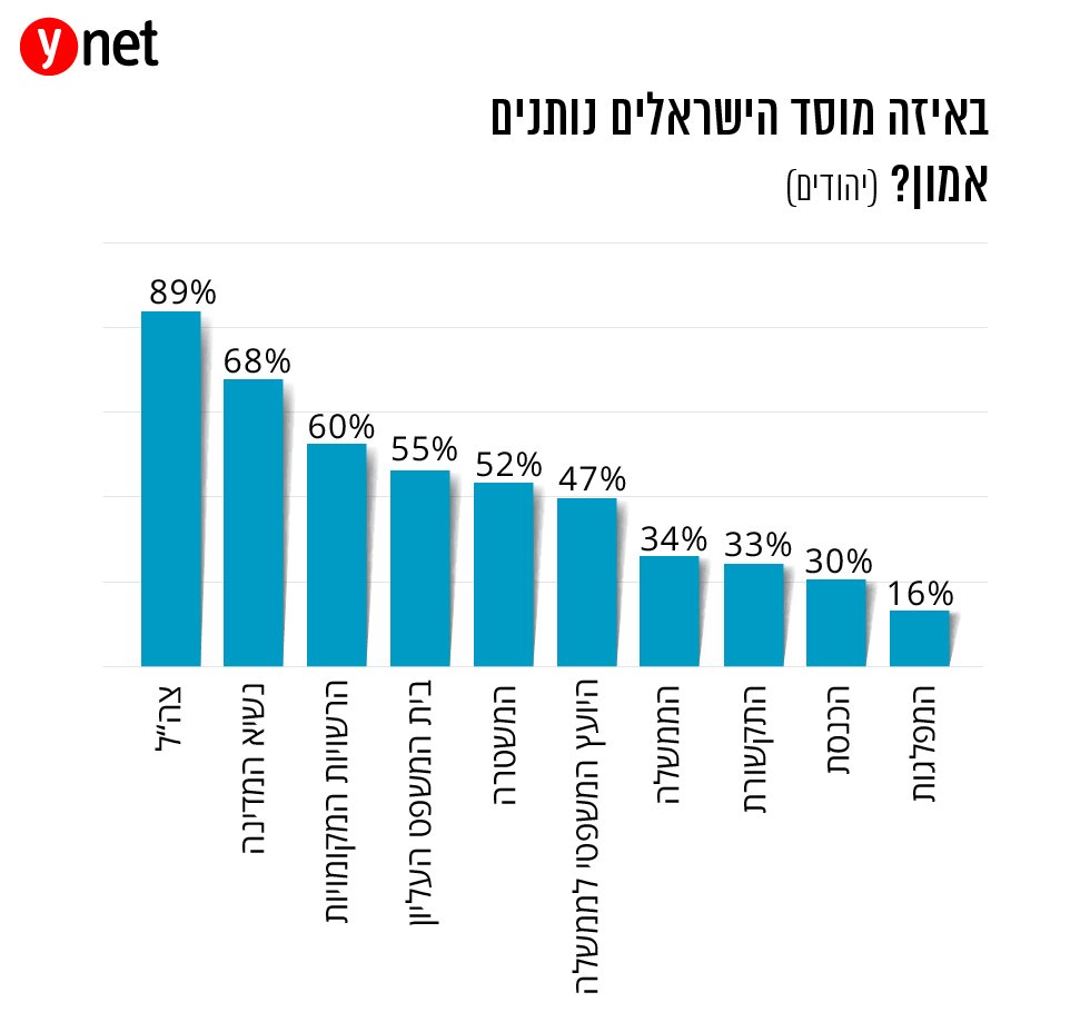 <a href="/TallyGotliv/">טלי גוטליב</a> אמון הציבור בבג״ץ גבוה פי יותר מ-3 מאמון הציבור במפלגות. ואני חושב שעשו את הסקר עוד לפני שאת הגעת לליכוד, אז אלוהים יודע מה האמון עכשיו.
