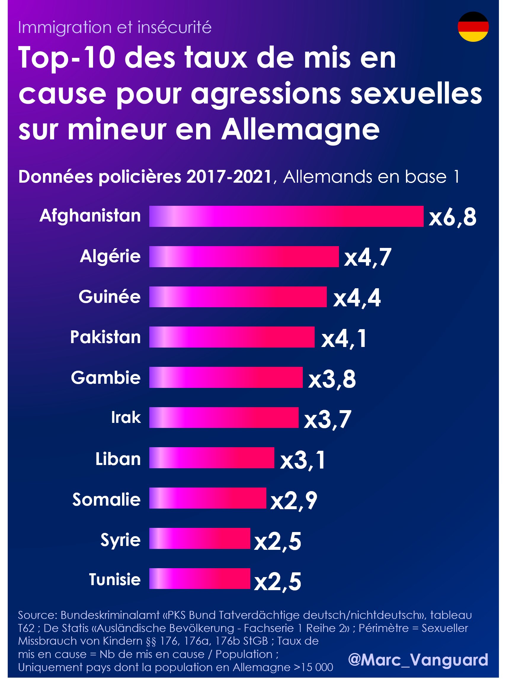 Marc Vanguard on X: "🚨 Immigration & insécurité THREAD : certains  prétendent que les ressortissants européens sont particulièrement impliqués  dans les abus sur mineurs. 👉Les statistiques de divers pays européens  montrent que