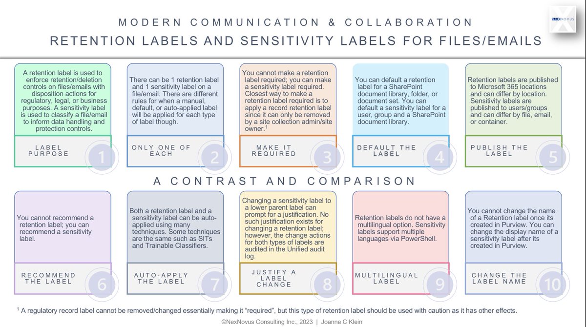 Joanne C Klein 🇨🇦 (@joannecklein) on Twitter photo A contrast and comparison of Purview sensitivity labels and retention labels.
☑️Sensitivity labels are to a classification schema as retention labels are to a File Plan
☑️Enablement strategies very different
The labels serve different yet complementary compliance functions. A contrast and comparison of Purview sensitivity labels and retention labels.
☑️Sensitivity labels are to a classification schema as retention labels are to a File Plan
☑️Enablement strategies very different
The labels serve different yet complementary compliance functions.