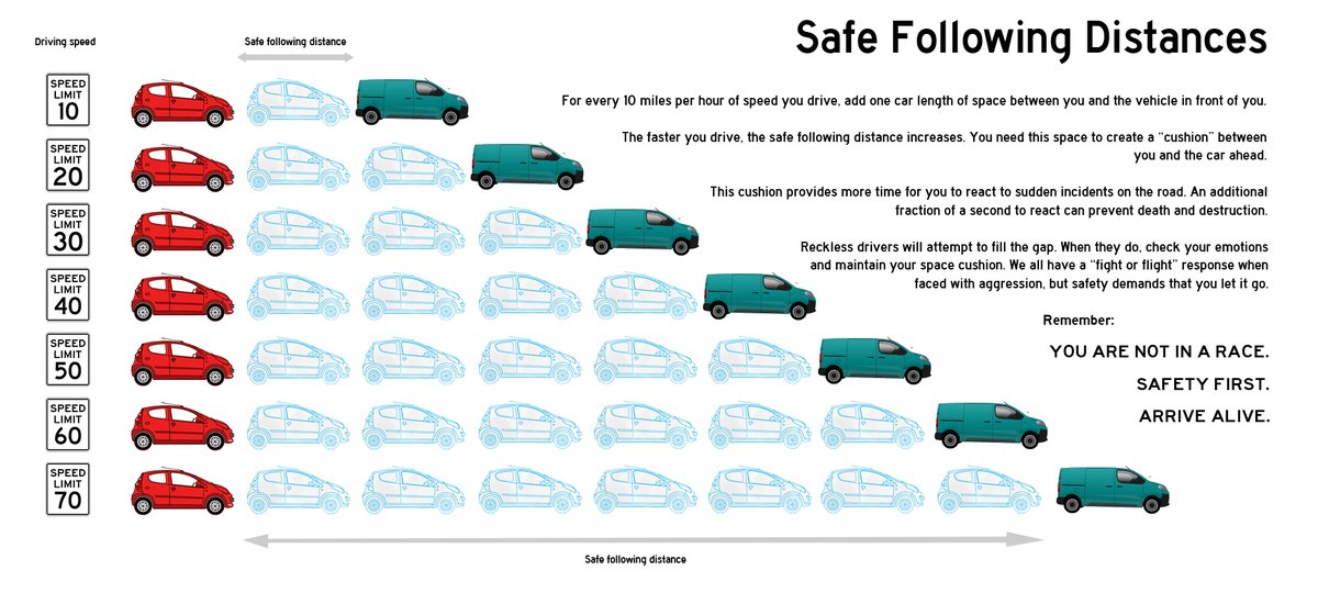 mondojohnson's tweet photo. @TrooperSteve_ I submitted a question about safe following distances (which I know you're passionate about) via https://t.co/OohjFJoyTM. I prepared a little infographic, but wasn't able to upload it. So here it is :) Thank you for everything! https://t.co/yfaMG4etia