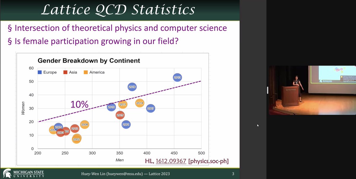 rothkopfAK's tweet image. How to attract a diverse workforce to #latticeQCD? Outreach &amp;amp; furnishing connections already in high-school are key in @LinQCD&apos;s (@michiganstateu) talk at #Lattice2023. From identifying deficits to concrete actions - from K-12 to graduate students. #womeninstem #womeninphysics