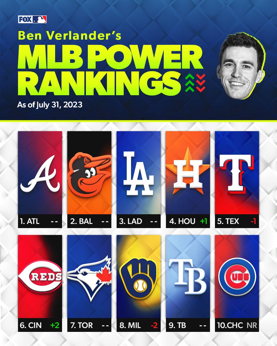 MLBONFOX's tweet photo. Time for some MLB Power Rankings 📈📉 @BenVerlander https://t.co/bEdbsoAIkb