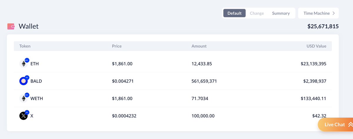 lookonchain's tweet photo. The $BALD deployer has removed all liquidity of BALD/ETH.

He bridged 9,385 $ETH to #Base, and now he holds 12,433 $ETH, earning 3,048 $ETH ($5.7M) in 2 days.
https://t.co/MghRrP9jw5 https://t.co/UgFi71mY5D