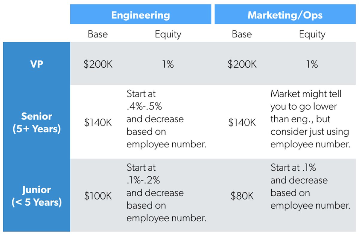 First Round Capital shares some insights on nailing compensation at early-stage startups. Taking into account salary, equity, and performance pay. They also share tactics for building your compensation policy and how to manage it over time: bit.ly/46NSlvg