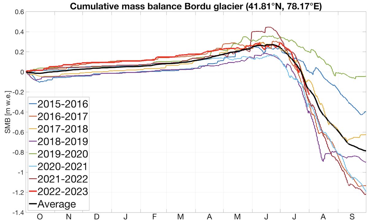 lander_vt's tweet photo. On our way to #Kyrgyzstan for our annual measurements. Following activities are scheduled from inside the #Kumtor gold mine: Drone surveys on the #Bordu, #Davydov, and #SaryTor glaciers. The mass balance for this season has thus far closely approximated the long-term average https://t.co/6LTy2FWIF1