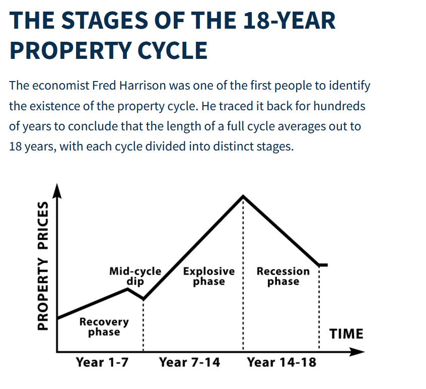 RossoneroLeone's tweet photo. M-au intrebat deja 2 persoane in comentarii cum e posibil ca imobiliarele sa puna bottom in plin bullmarket. 
In prima imagine (primul chart) aveti o statistica in care e prezentat pretul apartamentelor in Romania (linia rosie) si pretul apartamentelor in Bucuresti (linia albastra).
Dupa colapsul financiar din 2008, in Romania bottomul pe imobiliare a fost la sfarsitul lui 2013/inceputul lui 2014.
In a doua imagine aveti chartul care ne arata topul pe Bitcoin avut in Noiembrie 2013. 
S-au cam sincronizat perfect. Topul pe crypto cu bottomul pe imobiliare. 
In a treia imagine aveti simplu prezentat ciclul imobiliarelor pe 18 ani. Acest ciclul dateaza de sute de ani. Pun pariu cu voi ca nici unu din "expertii" de pe Twitter  nu stiau ca imobiliarele au si ele ciclurile lor. Cand eu va spun ca totul e ciclic si totul e programat apai cam asa e. 
Acum suntem in ultima etapa.  Anii 14-18 reprezinta ultima etapa: etapa recesiunii. Anul 18 cade fix la sfarsitul lui 2025/ inceputul lui 2026. 
Deci pana si ciclul de 18 ani pe imobiliare ne spune ca vine o recesiune. E recesiunea aia de care eu tot vorbesc de 2 ani incoace si de care rad toti 😉.
Tweet-uri pe care eu le scriu aici nu sunt pentru toti. Sunt doar pentru oamenii inteligenti de bun simt care chiar vor sa invete cum functioneaza lucrurile si vor sa reuseasca in viata. Pentru circ ieftin, narative false si aberatii ii aveti pe restul de 99%. 
In concluzie, e foarte probabil ca bottomul pe imobiliare sa coincida cu varful bullmarketului pe stoks/crypto. Daca va fi asa ... trebuie sa stiti ca e o oportunitate ce se iveste o data la 18 ani. Acolo e sansa voastra. Daca doriti sa achizitionati o locuinta trebuie sa va puneti foarte bine la punct planul de pe acum. Sanatosi sa fiti si profit sa faceti. Imobiliarele vor sta jos cam 1 an sau 1 an jumate. O sa aveti timp destul pentru achizitia unei locuinte. Si pentru cei care veti reusi (sper sa reusiti toti🙏) sa nu uitati sa ma invitati la petrecea de casa noua 🥳🍻🫡.  V-am salutat.