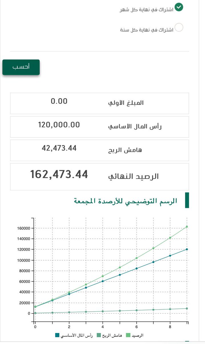 Saad1100110's tweet photo. 🔸حاسبة مالية جميلة للاستثمار ✅💰

🔹الخانات :
١- أدخل المبلغ الأولي ✅
٢-أدخل عدد السنوات✅
٣- أدخل العائد المتوقع✅
٤-أدخل مبلغ الاستثمار الشهري✅

🔹النتائج : 
١- المبلغ الأولي ✅
٢- رأس المال الأساسي ✅
٣-هامش ربحك ✅
٤- الرصيد الإجمالي ✅

🔅الرابط :

https://t.co/iZ9J9NWoNy