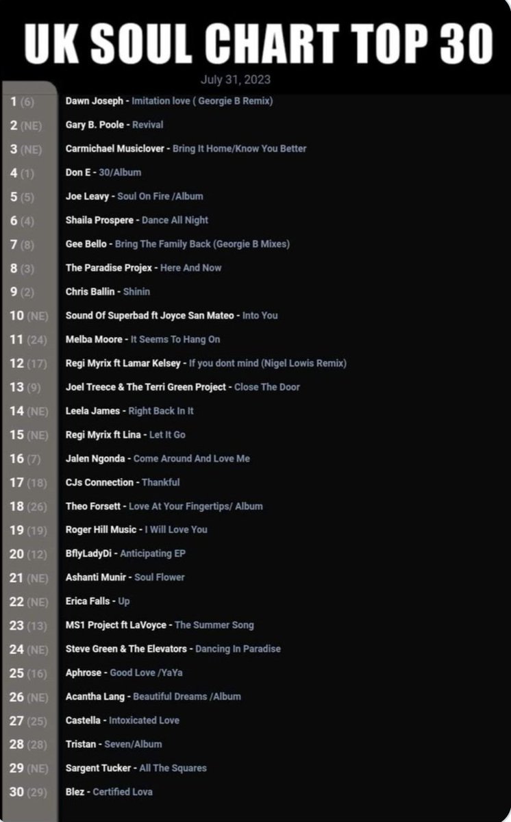 This was a lovely surprise thank you so much ❤️🙌🏾🎉 <a href="/realUKsoulchart/">The UK Soul Chart</a> <a href="/discosoulgold/">Disco,Soul,Gold</a> @Georgie_Brom