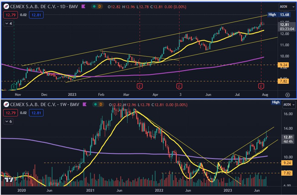 BacardiTrader's tweet photo. $Cemex tocó la parte alta del canal de alza, ahora le toca visitar la parte baja... veremos si lo cumple #Bacachoknows #TRXM #Bolsamx https://t.co/udgX34vnWV