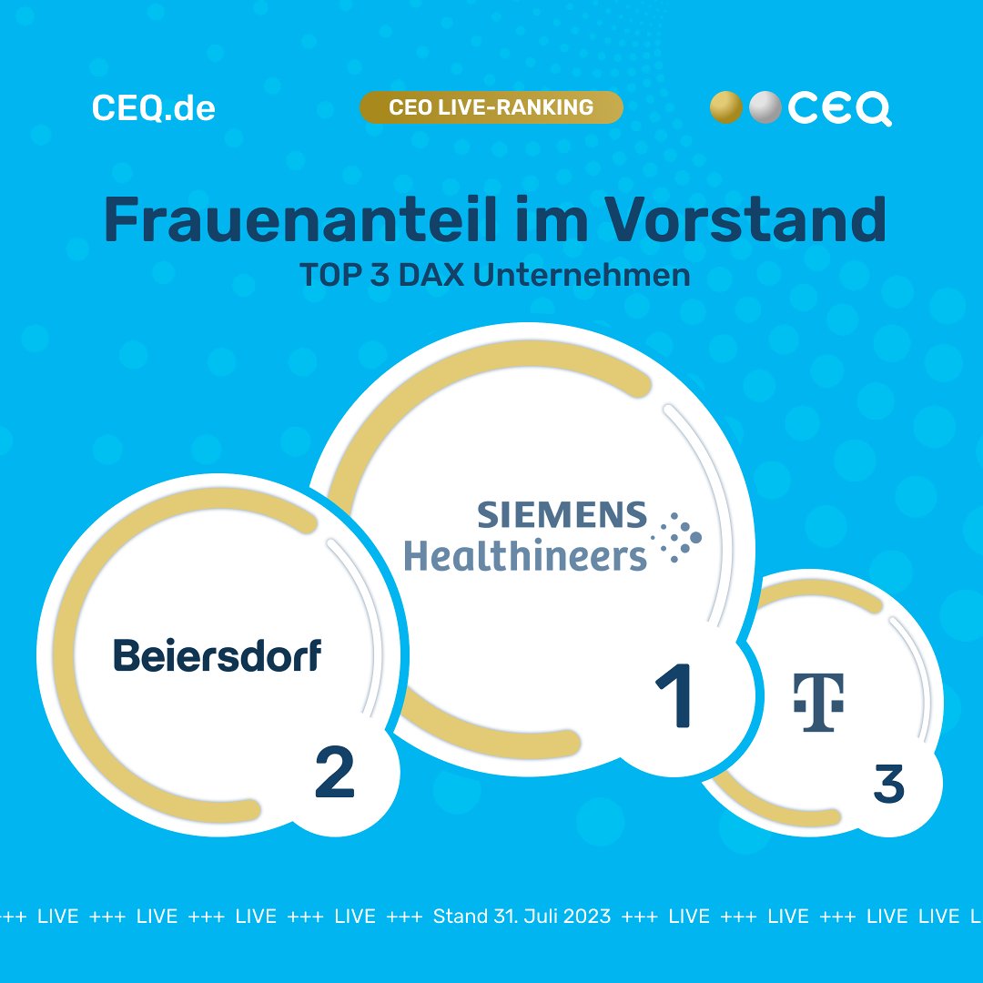 CEQ präsentiert die DAX Unternehmen mit der höchsten Frauenquote im Vorstand (CEO Live-Ranking Stand: 31. Juli 2023). 
Wir gratulieren Dr. Bernd Montag von Siemens Healthineers, Vincent Warnery von Beiersdorf &amp; Tim Höttges von Deutsche Telekom. 🏆

#ceo #ceoranking #diversity