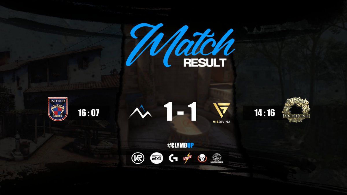 NoFameOfficial's tweet photo. Und damit trennen sich gestern am letzten Spieltag der @Demo_League unser Mainteam und das Academy Team von @V1SDIVINAeSport mit einem Unentschieden. GGWP an beide Teams
#clymax #climbup #logitech #voltcola #roastedbuddys #geldpilot24 #csgo
@krservers https://t.co/4UZnu1SWKJ