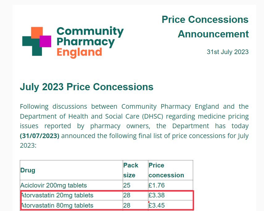ComPharmLSC's tweet photo. How long can DHSC keep forcing OUR CommunityPharmacy teams to dispense at a LOSS on life saving medications for OUR patients..On LAST day CPE able to get Atorv20&amp;80 to be added with total well over 100meds this month!! This HAS to change @DHSCgovuk @ComPharmEngland @LSCICB https://t.co/TpQActgd74