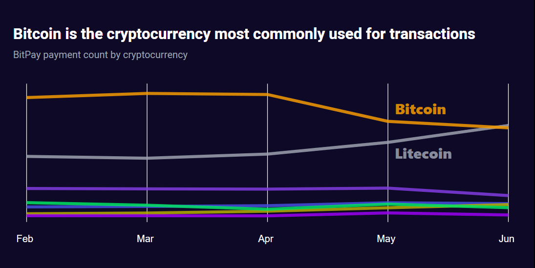 I took my financial tips FROM the asset I've chosen as my ride or die.

The more others abandoned payments & tried shortcuts, the more #Litecoin reached out to real world users over investors. Now $LTC is outright dominant, achieving milestones no altcoin ever has #NetworkEffects