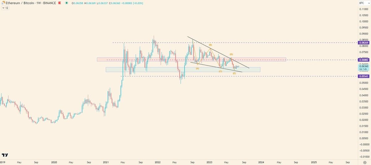 cryptorand's tweet image. This one looks poised for a breakout 📈 here after grinding down into the support zone highlighted.

You could also look at this and say we’re in a massive inverse H+S so out of all the charts in #crypto right now I would say this is the most price action positive.