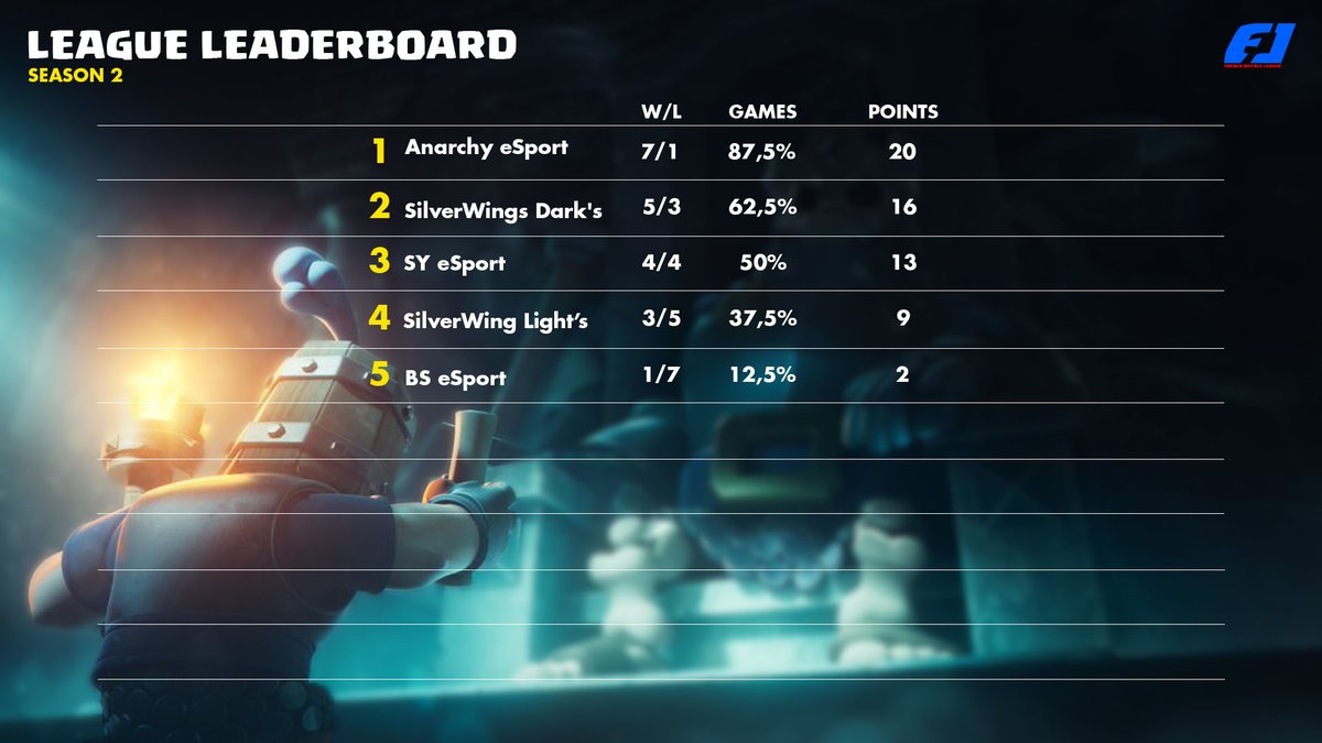 🚨| C'est la fin des phases de poules ! 

Voici les équipes qui passent à l'étape suivante !

Poule A : 
<a href="/ANR_eSport/">Anarchy eSport</a> Hopes
Trinity eSport
<a href="/EsportFtf/">FTF-eSport 🏆</a>  Ymir

Poules B : 
<a href="/ANR_eSport/">Anarchy eSport</a> 
<a href="/SilverWings_es/">SilverWings Esport</a>  Dark's
<a href="/sy__esport/">SY eSport</a>