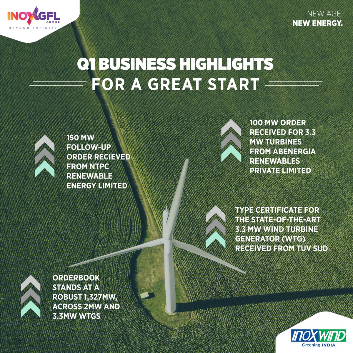 inoxgflgroup's tweet photo. Exciting Q1 Updates for 
@Inox_Wind

📈EBITDA turns positive
🏆 Type Certificate received from TUV SUD
📚 Orderbook stands at 1,327MW.
💥Additional large orders received from NTPC & ABEnergia Renewables.
IWEL merger approved.

 #InoxWind #RenewableEnergy #Q1Updates #WindPower #GreenEnergy