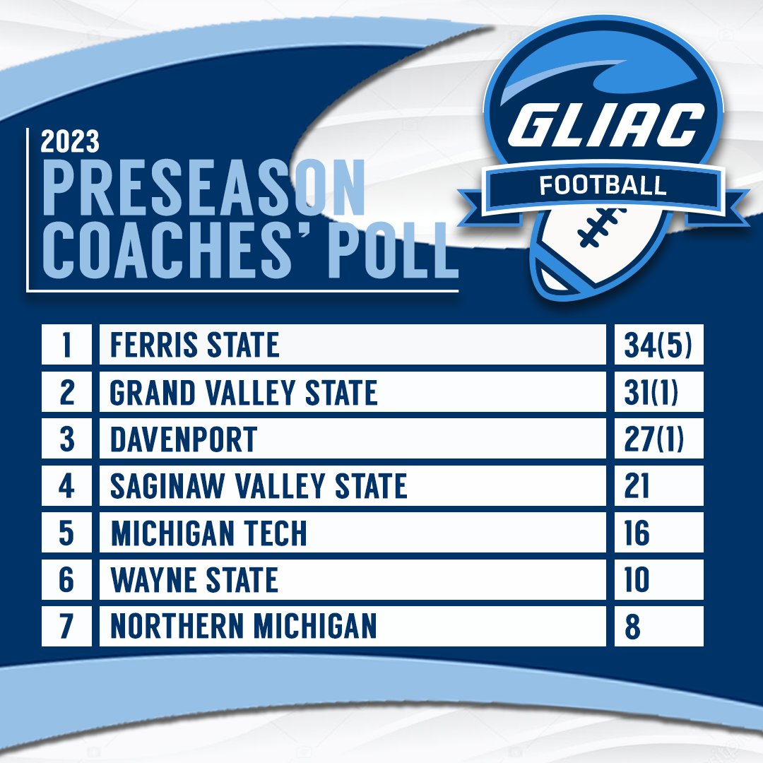 Ferris State selected as favorite to capture 2023 GLIAC football title:

🔗 gliac.org/x/s3z0m

#WhereChampionsCompete