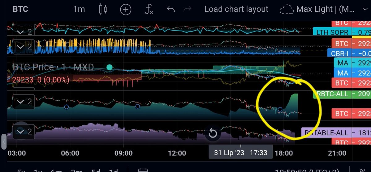 KryptoDzikPL's tweet image. Aktualnie mamy większy wpływ #BTC na giełdy co przy ewentualneh sprzedaży może wysyłać spadek... cały czas liczę na 28140$ czekamy i obserwujemy 🔥🔥🔥 wskaźniki #maxdata.app