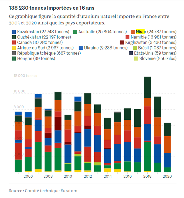 Europhobe's tweet photo. Pas de panique ! Le #Niger n'est pas notre seul fournisseur d'uranium. Pour ne plus dépendre de l'étranger, une solution ! Recycler les déchets nucléaires qui pourraient nous assurer une indépendance énergétique de 1000 ans ! C'était le programme #Astrid stoppé par #Macron... https://t.co/uFdzrSInto