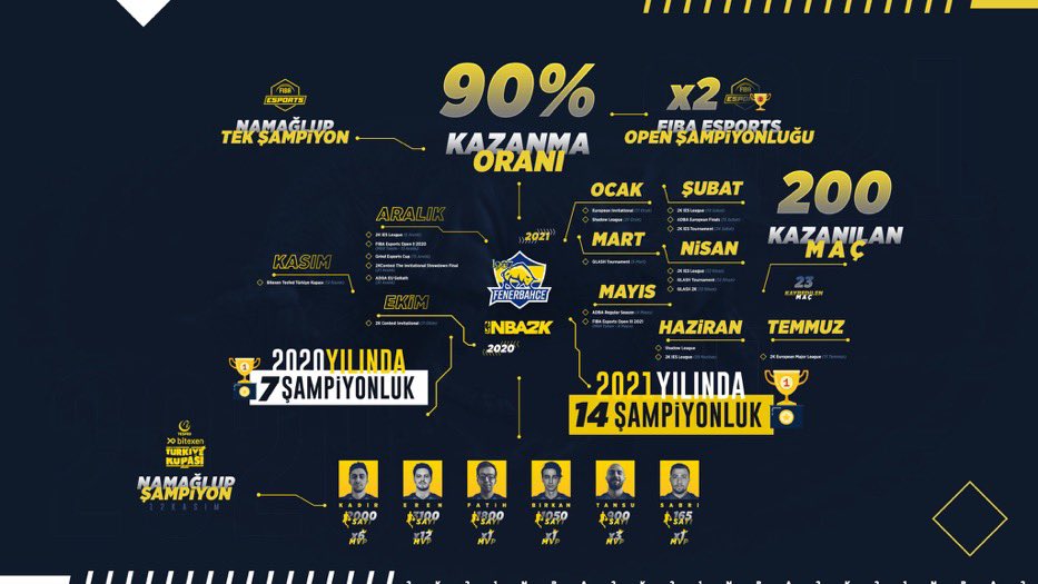 We are still under contract ( ending this month ) with Fenerbahçe Espor but we want to evaluate possible offers for the new NBA2K24 season as a team. We are ready more than ever to give our %100 effort on and off the virtual basketball court. I will leave a quick list of