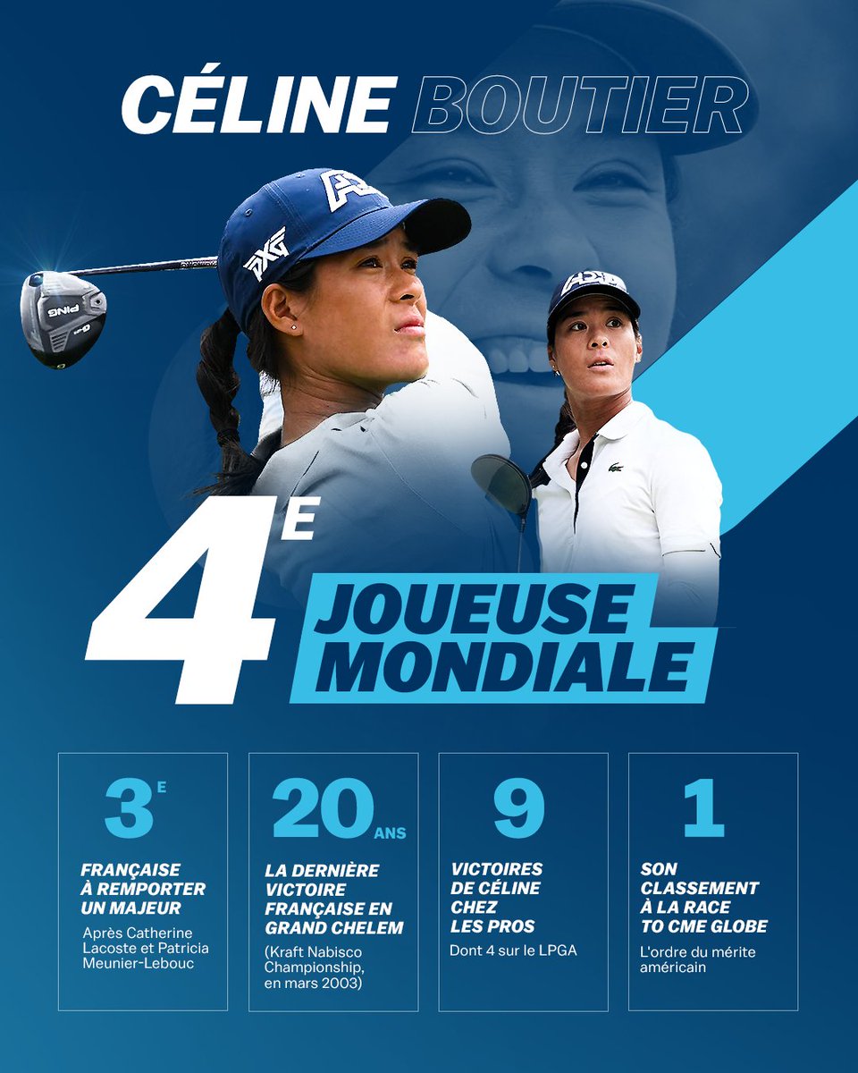 Céline est désormais n°4 mondiale, du jamais vu pour un(e) golfeur(se) Français(e). Un immense BRAVO 👏🇫🇷
#golf #ffgolf <a href="/celineboutier/">Céline Boutier</a> <a href="/EvianChamp/">The Amundi Evian Championship</a>