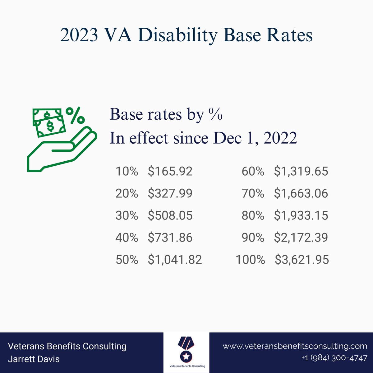 jarrettdavisvbc's tweet photo. These are the current VA rates for #disabilitypay. You are not getting yours? Let's change that.

#veteransbenefitsconsulting #militarypay #veteranspay #youderserveit #monthlypay https://t.co/86djWh9kgu