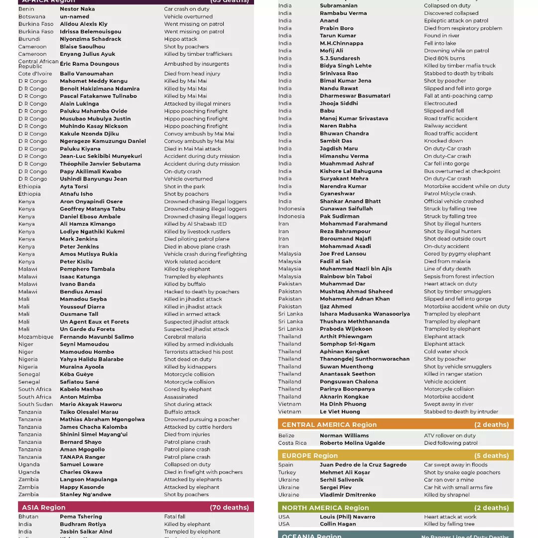 Our planet's ecosystem is facing unprecedented levels of disruption from human intrusion, environment destruction. #WorldRangerDay serves to recognize all the individuals, organizations and communities that are contributing to vital conservation efforts around the globe.