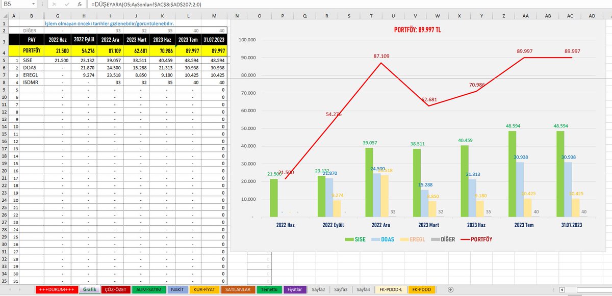 Portföyünüzü/yatırımlarınızı takip edebileceğiniz Borsa Portföy Takip Excel Dosyasını paylaşıyorum. Dosyayı indirmek için WeTransfer linki: we.tl/t-99VaYUkNWn Dosyada neler var: - Ay sonlarındaki portföy değerleri ile en yüksek üç hissenin değerleri, grafikleri - Nakit