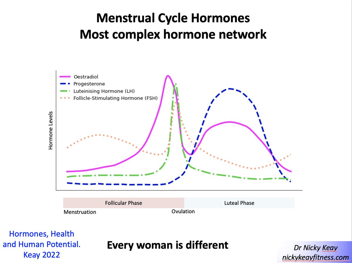 Menstrual #periods are a barometer of internal healthy #hormones. A free monthly medical check. What have periods ever done for women? cf "what have the Romans ever done for us?" These hormones vital for many aspects of #mentalhealth and #physicalhealth