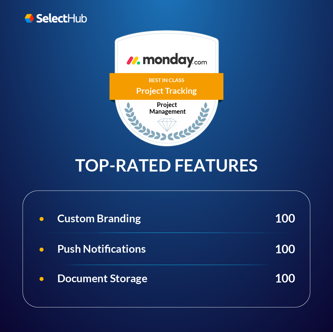 SelectHub's tweet image. We’re pleased to introduce the second set of leaders for our 2023 "Best Of" Award for Project Tracking in the project management software category.
- @mondaydotcom
- @Jira
- @teamwork
Learn more about these leaders: hubs.la/Q01ZrK5D0
#productspotlight #projecttracking
