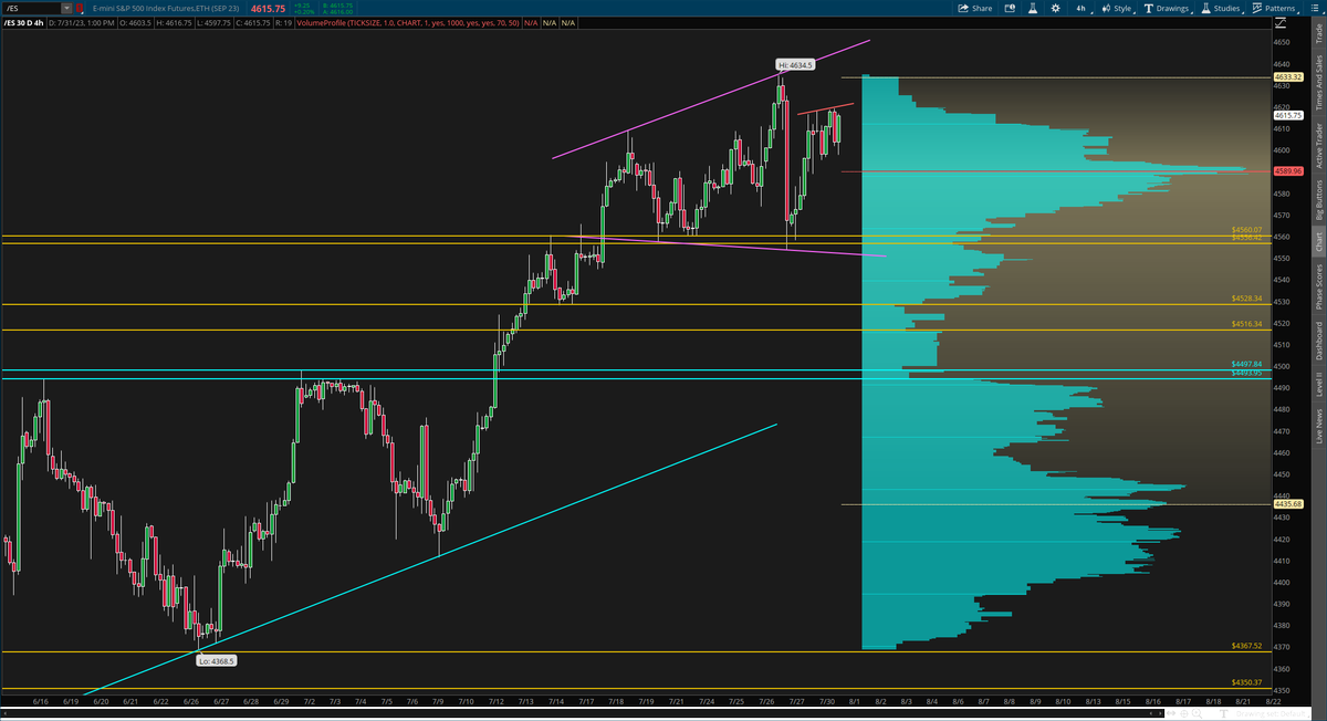 TickerWizards's tweet photo. #ES_F

Still trapped in a pretty neutral range on a swing timeframe, 4650 - 4550.

Bull-biased coil upwards on the 1h for now though. https://t.co/2JqzPTXGEy