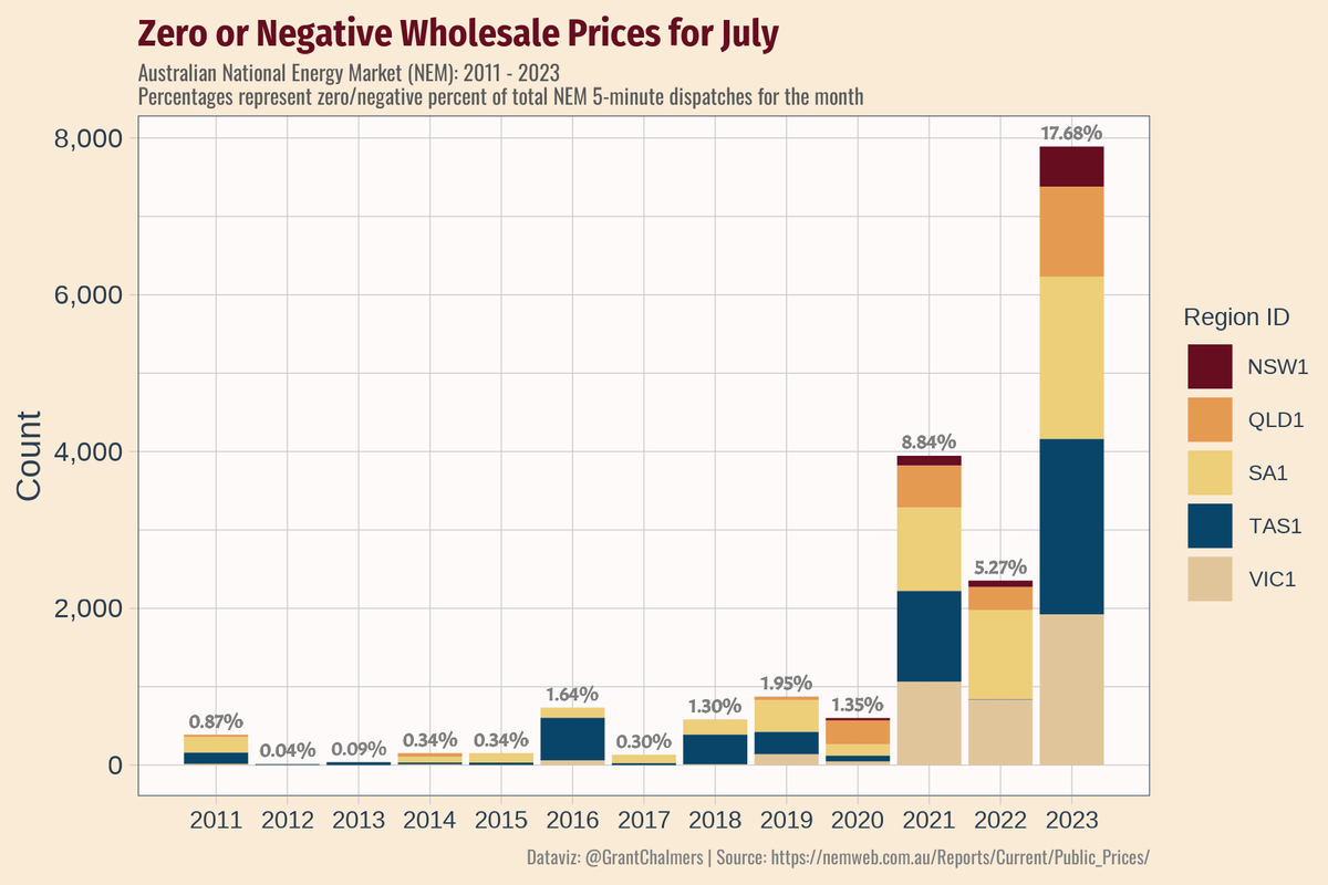 GrantChalmers's tweet image. Frequency of zero or negative wholesale prices for July 2023. Spring-like weather continues. #AEMO #NEM #RStats #ggplot2