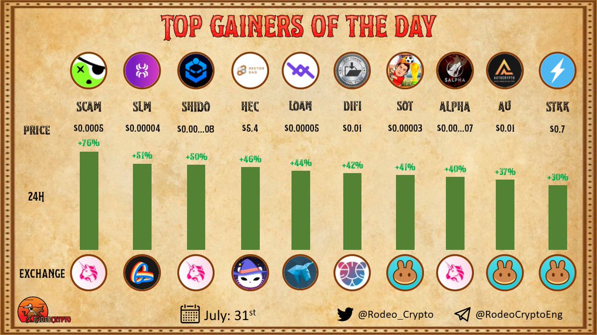 RodeoCrypto (@rodeo_crypto) on Twitter photo 📈 Top #Gainers of The Day
🥇<a href="/Scamcoin_eth/">S.C.A.M. Coin (Some Cryptos Aren't Memes)</a> |+76%
🥈<a href="/Solimax_/">SoliMax</a> |+51%
🥉<a href="/ShidoGlobal/">Shido</a> |+50%
<a href="/Hector_Network/">Hector Network</a> |+46%
<a href="/ProtonLoan/">Nothing Here</a> |+44%
<a href="/Difimarket/">Difi Market</a> |+42%
<a href="/SoccerCryptoP2E/">Soccer Crypto</a> |+41%
<a href="/ALPHAT0KEN/">Marie Kitsmiller</a> |+40%
<a href="/AutoCrypto_AI/">AutoCrypto AI</a> |+37%
@Streakkofficial |+30%
Learn more⬇️
t.me/Rodeo_community
#100xGems 📈 Top #Gainers of The Day
🥇<a href="/Scamcoin_eth/">S.C.A.M. Coin (Some Cryptos Aren't Memes)</a> |+76%
🥈<a href="/Solimax_/">SoliMax</a> |+51%
🥉<a href="/ShidoGlobal/">Shido</a> |+50%
<a href="/Hector_Network/">Hector Network</a> |+46%
<a href="/ProtonLoan/">Nothing Here</a> |+44%
<a href="/Difimarket/">Difi Market</a> |+42%
<a href="/SoccerCryptoP2E/">Soccer Crypto</a> |+41%
<a href="/ALPHAT0KEN/">Marie Kitsmiller</a> |+40%
<a href="/AutoCrypto_AI/">AutoCrypto AI</a> |+37%
@Streakkofficial |+30%
Learn more⬇️
t.me/Rodeo_community
#100xGems