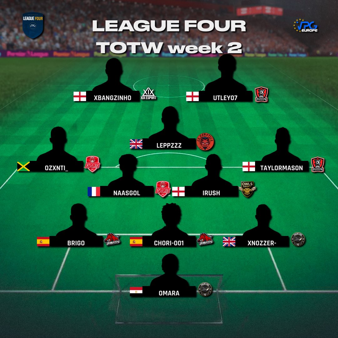 🇪🇺 <a href="/VPGEurope/">Virtual Pro Gaming | Europe</a> PS4
🏆 League Four
🗓️ League Standings 
👥 Team of the Week #2

🥇<a href="/RUFCEsports/">Rotherham United Esports</a> 🏴󠁧󠁢󠁥󠁮󠁧󠁿
🥈<a href="/rajanalgas31666/">Rajanalgassummer</a> 🇪🇸
🥉<a href="/LeytonOrientES/">Leyton Orient eSports</a> 🏴󠁧󠁢󠁥󠁮󠁧󠁿

💪🏽 Congratulations to the players that made it into this weeks #TOTW.

#FIFA23 #ProClubs