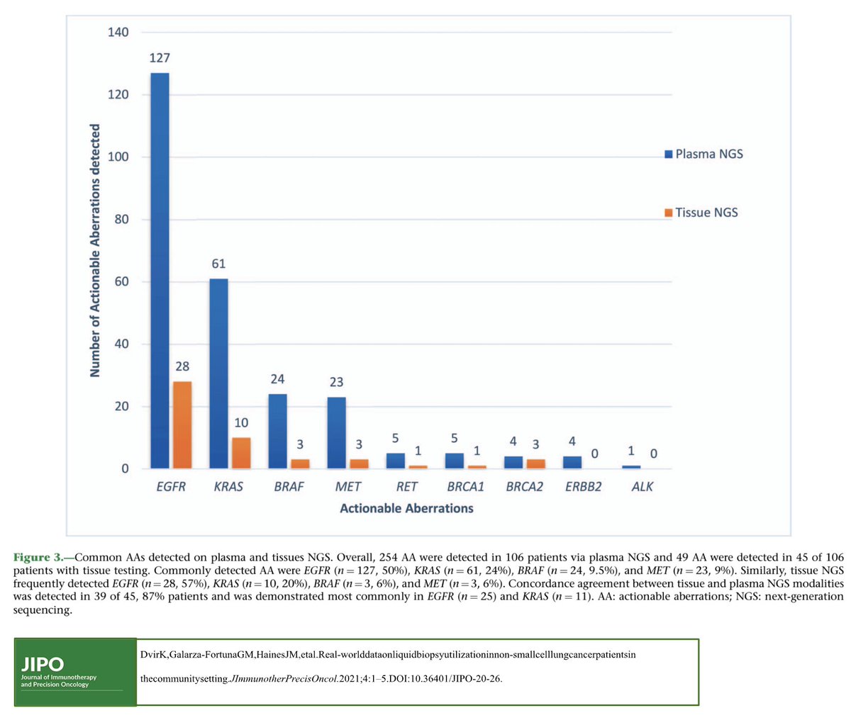 JIPOEditors's tweet photo. This #JIPO research article from 2021 by Dvir et al. discusses real-world data on liquid biopsy use in non-small cell lung cancer in the community setting
Click here to read https://t.co/WXaNP3XNEE
#NSCLC #targettherapy
@DvirKathrin @ANaingMD @weoncologists @OncologyNetwork https://t.co/mhKRzxvtIB