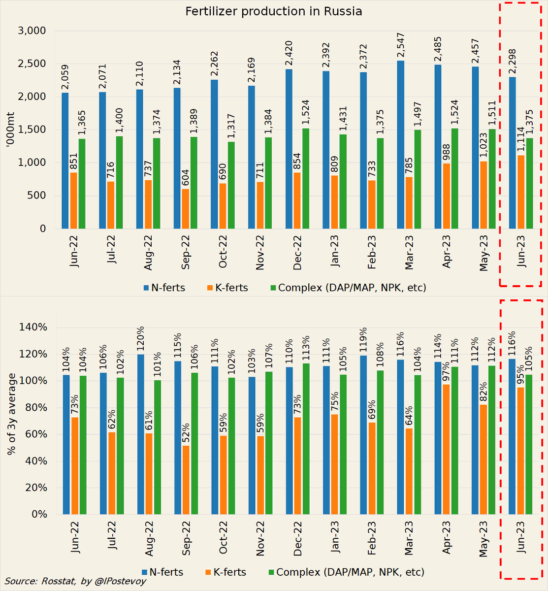 IPostevoy's tweet photo. 🇷🇺Russia's #fertilizer production in June is out

The most important thing is the almost complete recovery of #potash for the third month in a row

However, I believe we are near the bottom in prices. Further decline might cut off Belarus, as it has high costs due to logistics https://t.co/8LbBS7N0Bb