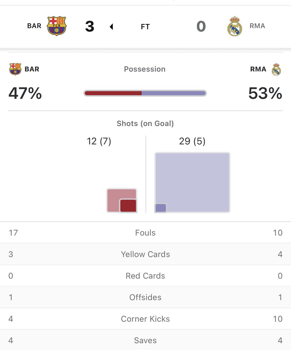 BARCA beats Real Madrid 3:0 in a friendly. The match stats ( courtesy ESPN) tells a diff story. RM players went for individual glory. BARCA on team play. Clear lesson here for all.
<a href="/anuragbatrayo/">Anurag Batra</a> <a href="/BarcaTimes/">BarçaTimes</a> <a href="/realmadrid/">Real Madrid C.F.</a>
