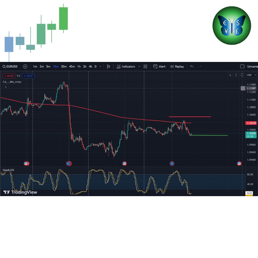 FSAItweet's tweet photo. #EURUSD Made 30 pips profits 💰
Sell from 1.1040 to 1.1010
For Free Signals Join ▶ https://t.co/RJ2ZPt6hSz

#forexsignals https://t.co/OjTm1iFcL0