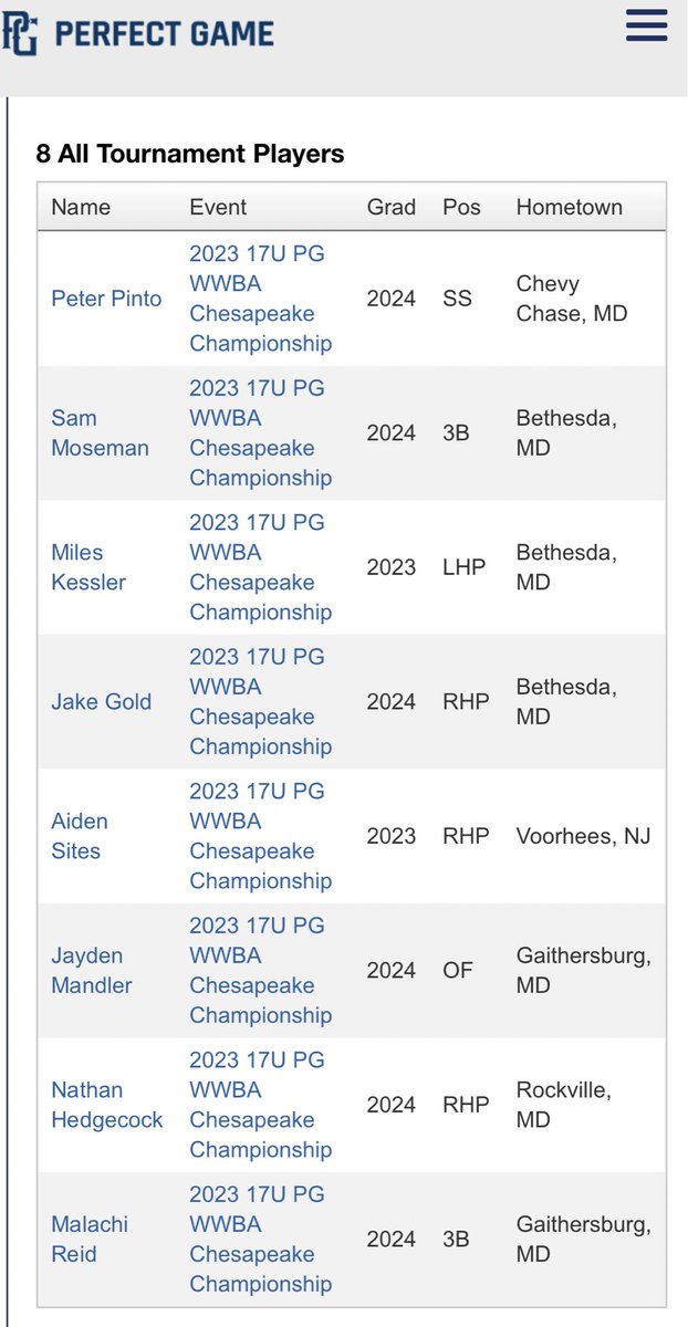 Capital Prospects 2024

Perfect Game WWBA 17U
Chesapeake Tournament

Congratulations to our guys that received All Tournament Honors:

<a href="/pjpinto19/">Peter Pinto</a> 
<a href="/spmoseman/">Sam Moseman</a> 
<a href="/MilesKessler3/">Miles Kessler</a> 
Jake Gold
Aiden Sites
<a href="/JaydenMandler/">Jayden Mandler</a> 
Nathan Hedgecock
<a href="/MalachiReid1/">Malachi Reid</a> 

DMs open for inquiry.