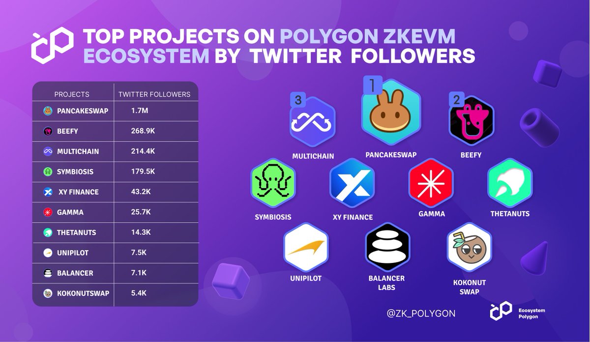 zk_polygon's tweet photo. TOP PROJECTS ON #Polygon #zkEVM ecosystem BY Twitter accounts followers ⚡️

Mentioned:
🥇@PancakeSwap
🥈@beefyfinance
🥉@MultichainOrg
🏅@symbiosis_fi
🏅@xyfinance
🏅@GammaStrategies
🏅@ThetanutsFi
🏅@unipilot_io
🏅@balancerlabs
🏅@kokonutswap https://t.co/OCABKTqnxq