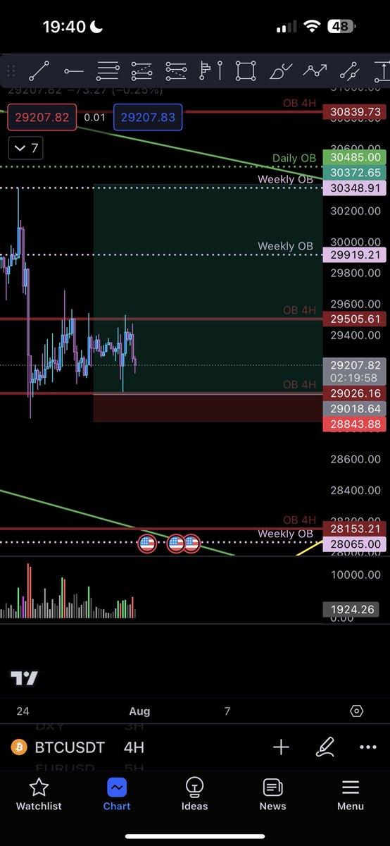 ScalpXTrading's tweet photo. Final long try in this range… #btc #eth #trading #swing https://t.co/dxYeQrlEwQ