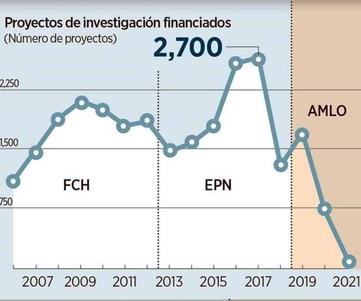 rafaelprietoc's tweet photo. ¿Cómo acabar con la comunidad científica de todo un país?

Así. 👇🤯
https://t.co/8A4OYw06bz https://t.co/54X0fpjwrA