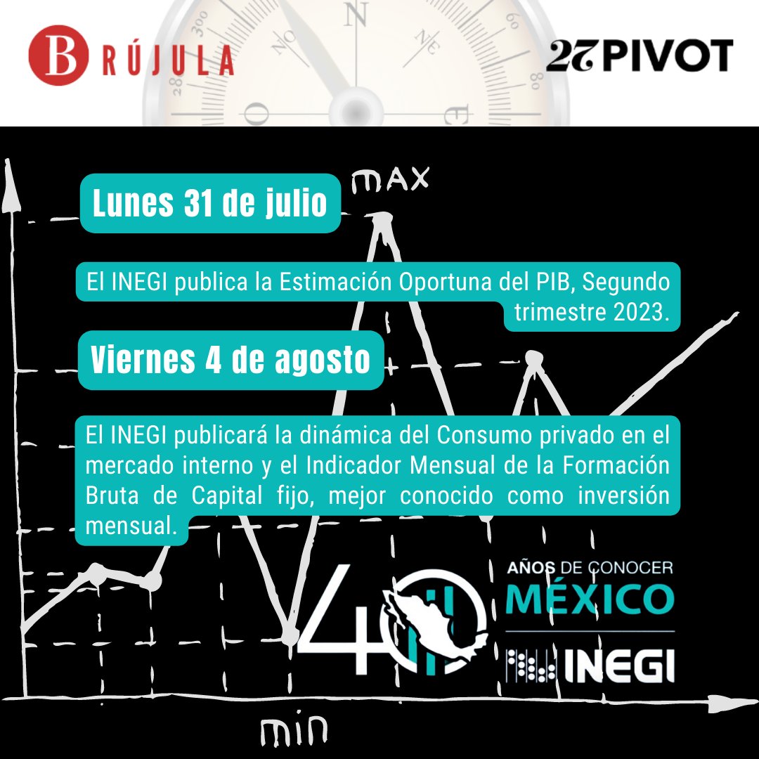 27Pivot's tweet image. Los eventos más relevantes de la semana en la #Brújula de #Somos27Pivot 👀⏱ el @IMFNews mejoró la expectativa de crecimiento para #México a 2.6% desde 1.8% para 2023. Conociendo los datos del @INEGI_INFORMA podremos determinar el panorama #economico del país