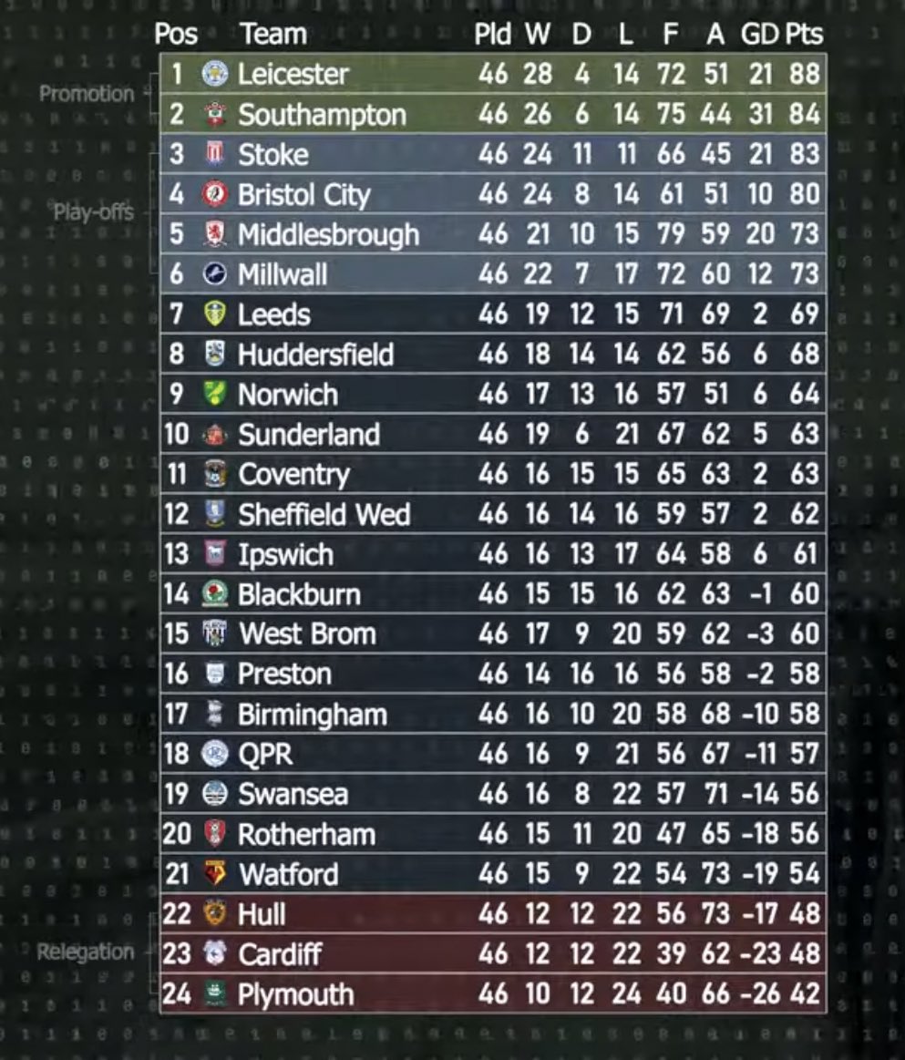 Championship 2018/19 table: Super Computer predicts where every