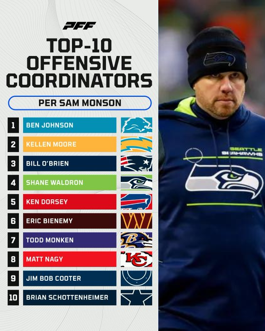 SamiOnTap's tweet photo. Love to see Shane Waldron getting some love. Top 5. 

This year is big for him and the Seahawks. All the weapons are here, we should be a high powered, high scoring offense. Simple as that. https://t.co/K8vEyus9OX