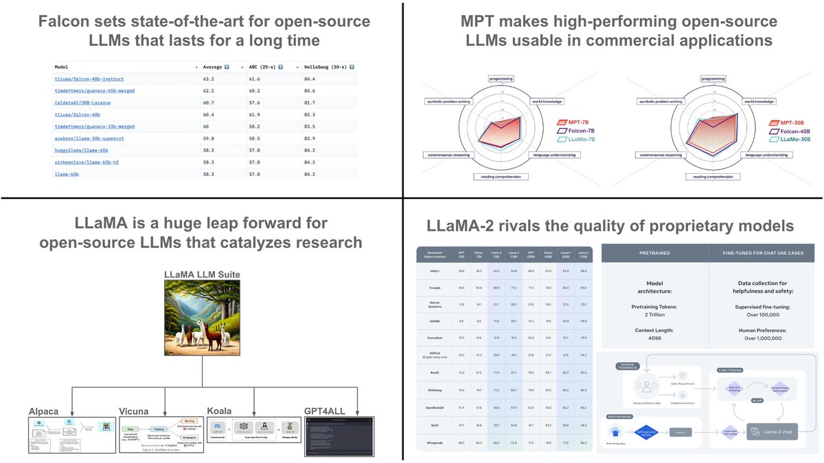 Open-source LLMs are now commonly used and widely studied, but this area of research saw some initial struggles and criticism due to the poor performance of models like OPT and BLOOM. These four recently-proposed open-source models changed this narrative…

LLaMA. Interest in
