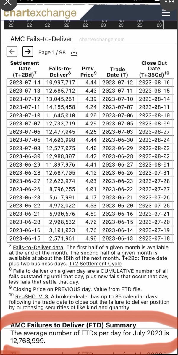 ‼️AMC Average Fail to deliver in July Per DAY is 12,768,999‼️ That’s Right PER DAY‼️‼️‼️ #CorruptSystem  #RegShoViolation What happens after 13 days of threshold security list? A broker-dealer with fail-to-deliver positions for 13 consecutive settlement days must immediately…