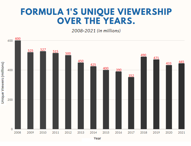 TeamOakTree's tweet photo. @adamhembrow1 @redbulletin F1 hasn't been this popular since the 2000's. CultLH just make shit up 💀 https://t.co/8LRSMSP4ek