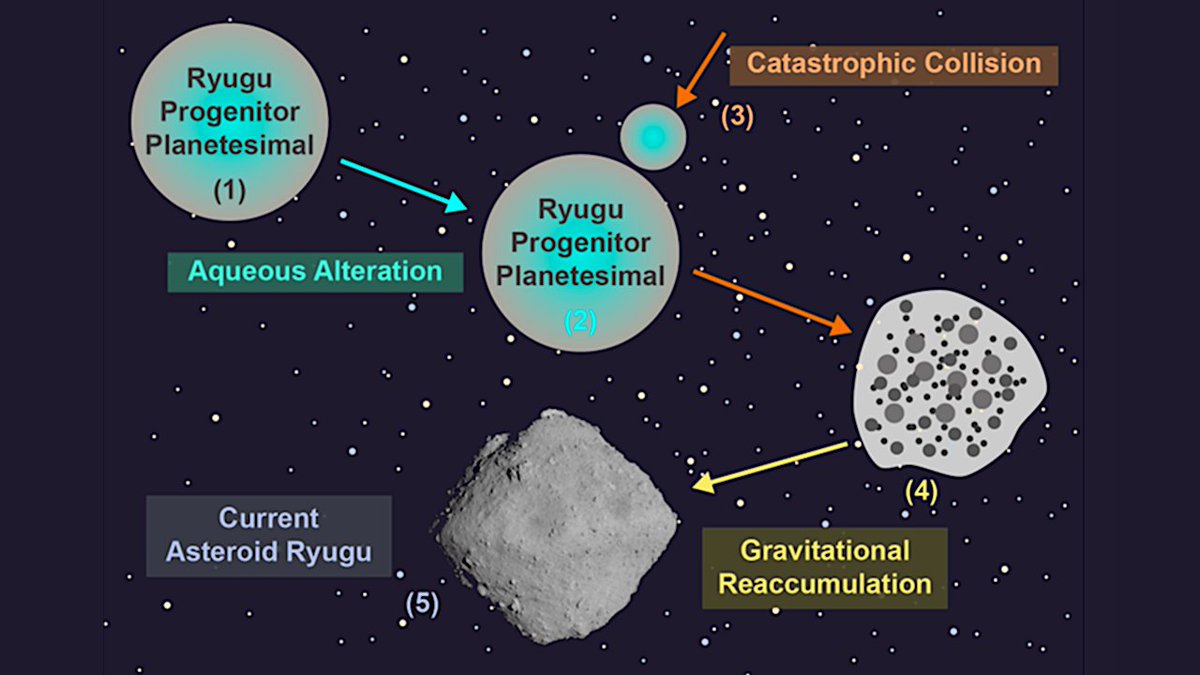 Organic Matter In The Asteroid Ryugu: What We Know So Far astrobiology.com/2023/07/organi… #astrobiology #biochemistry #Organicchemistry #asteroid #Ryugu
