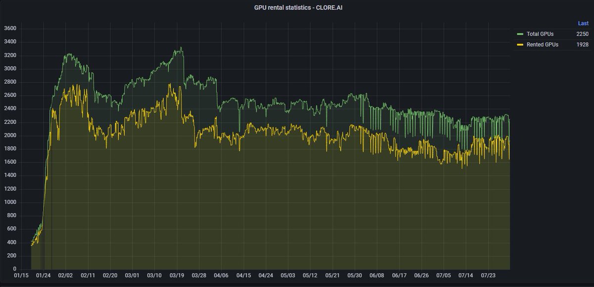ExploreLbry's tweet image. $clore #cloreAI has not moved in 6 month
Only price speculation